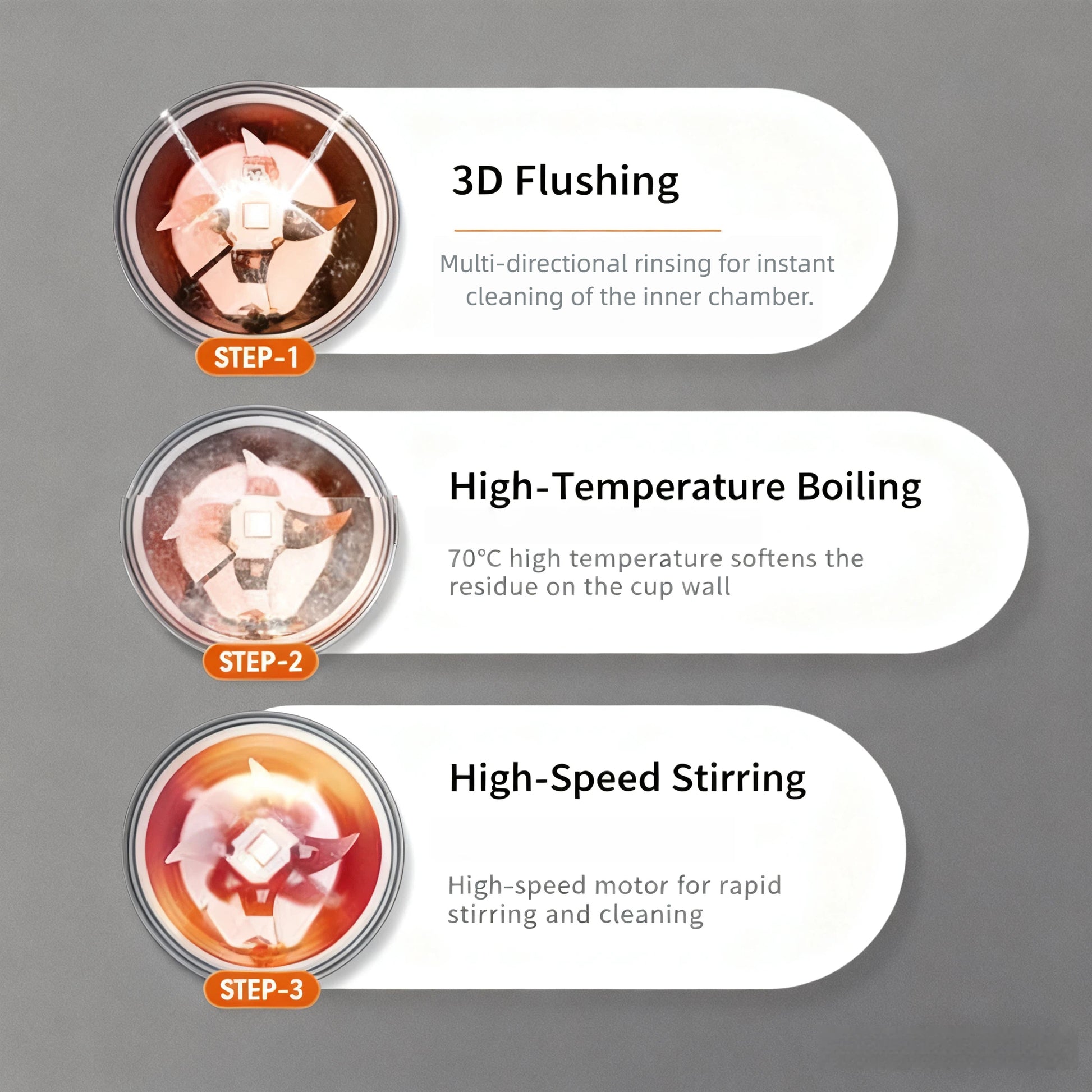 A diagram detailing the three steps of the Joyoung Y3's self-cleaning process: 3D flushing, high-temperature boiling to soften residue, and high-speed stirring for a complete clean.