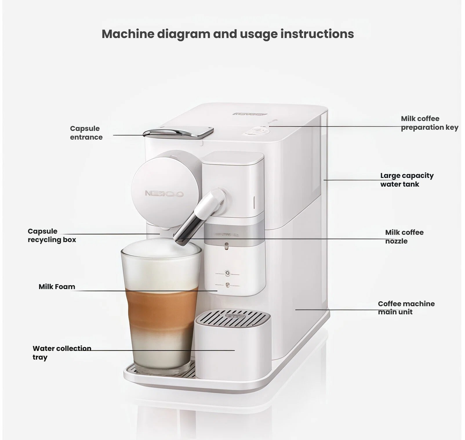 Detailed diagram of the DeLonghi Lattissima One EN510W with labels for each part, including the capsule entrance, milk coffee preparation key, water tank, nozzle, and main unit.