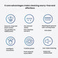 An infographic detailing the 6 core advantages of the Tineco GO H2O Sense, including its vacuum/mop combo, wet & dry cleaning, intelligent sensors, and low-noise operation