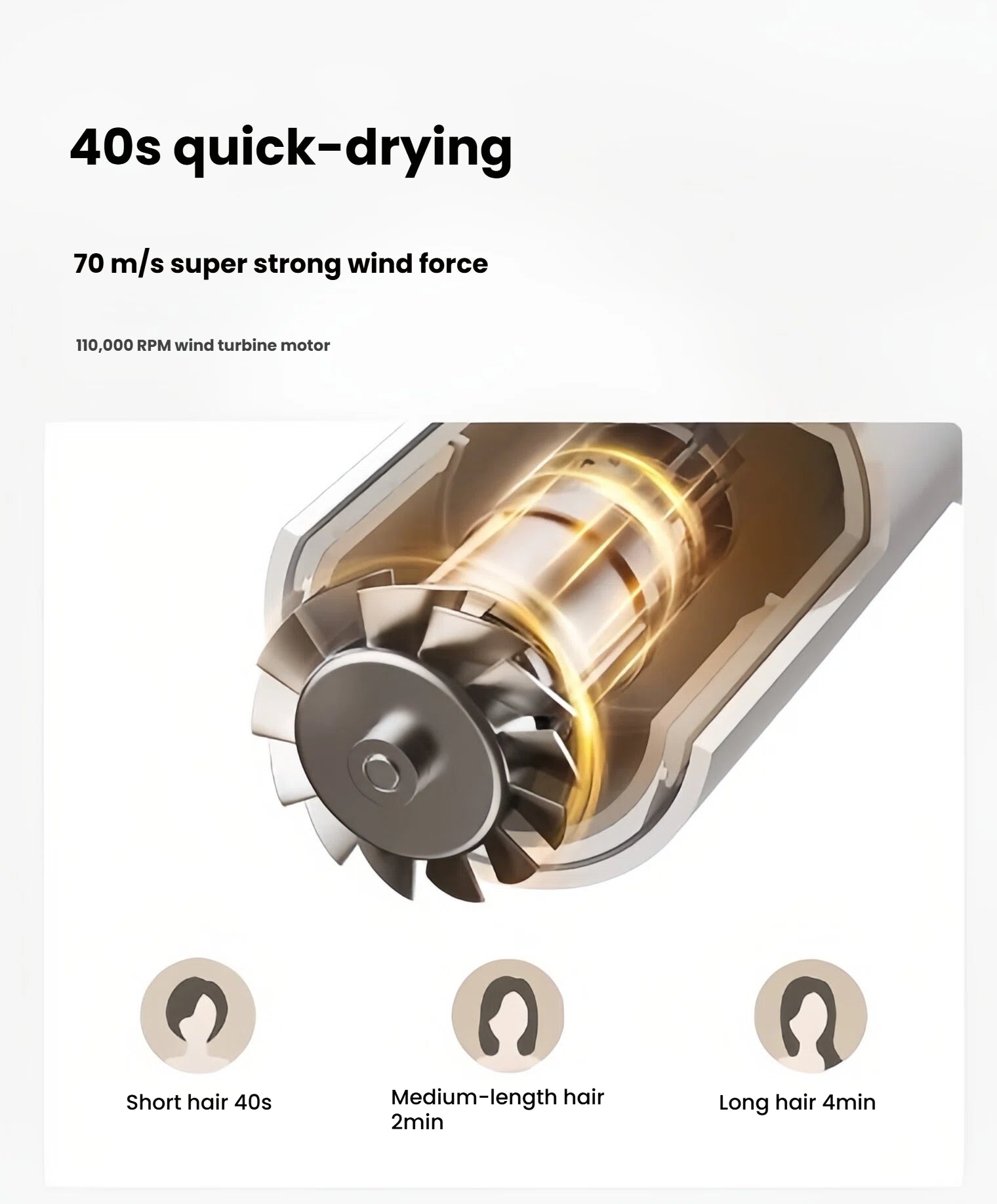 An infographic illustrating the Dreame Hair Glory's 40-second quick-drying capability, powered by a 110,000 RPM wind turbine motor for a 70 m/s strong wind force.